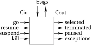 Figure 5.8: The interface to the circuit representing an Esterel statement. See Berry (1999a,§11.2.1) for details.
