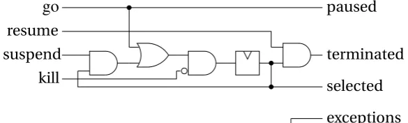 Figure 5.9: The circuit corresponding to a pauseE statement: Figure 11.3 from Berry (1999a) andits rendition as an Arrow