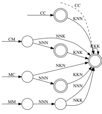 Figure 3.11: The protocol of child0.