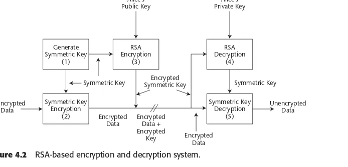 Figure 4.2RSA-based encryption and decryption system.