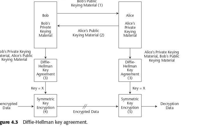 Figure 4.3Diffie-Hellman key agreement.