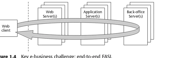 Figure 1.4Key e-business challenge: end-to-end EASI.