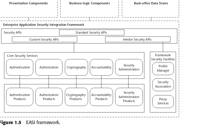 Figure 1.5EASI framework.