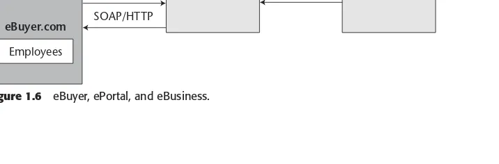 Figure 1.6eBuyer, ePortal, and eBusiness.