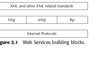 Figure 2.1Web Services building blocks.