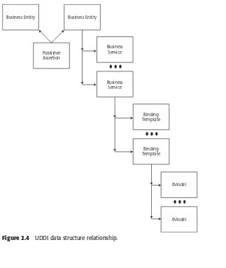 Figure 2.4UDDI data structure relationship.