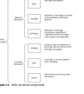 Figure 2.5WSDL document components.