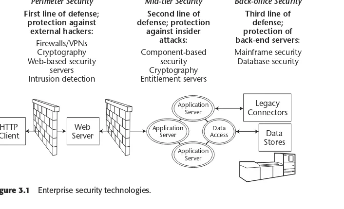 Figure 3.1Enterprise security technologies.