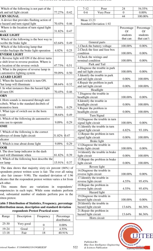 Table 5 Distribution of Statistics, Frequency, percentage distribution mean, description and standard deviation 
