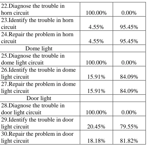 Table 6 Distribution of Statistics, Frequency, percentage distribution mean, description and standard deviation 