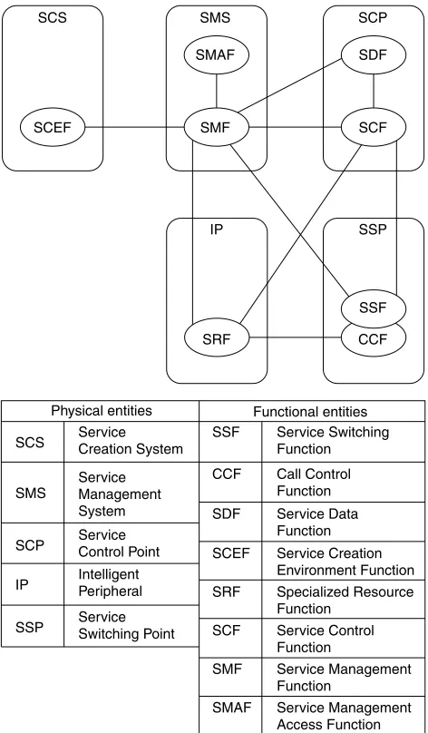 Figure 2.2Deployment of functional entities to physical entities in the IN.