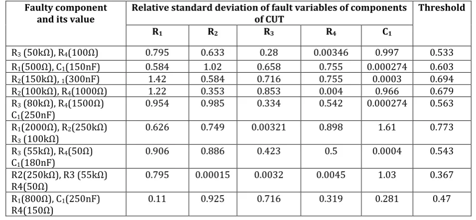 Table -1: Simulation results of Transistor amplifier circuit 
