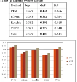 Table -2: Existing System Results 