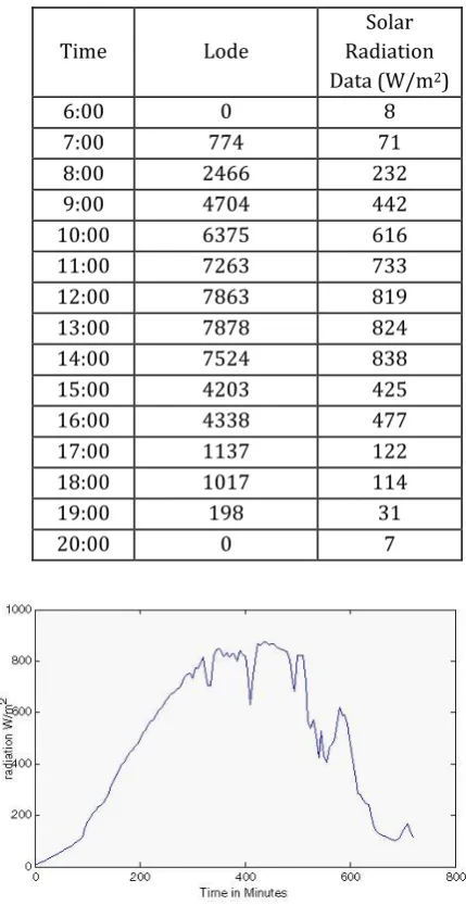 Table -1: Daily Average of Measured Global Solar Radiation Data (KOLAYAT 09 -MAY 2015) 