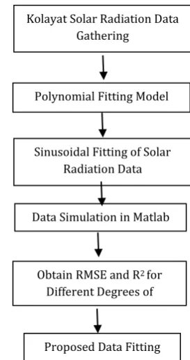 Table-2:  Measured Peak Solar Radiation Data Every Five Minute   (Kolayat 09-May 2015)  