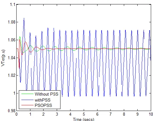 Fig 4.1: Variation rotor angle without PSS, with PSS and with PSOPSS for 3machine systems 