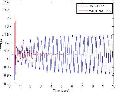Fig 4.2: Variation in terminal voltage without PSS, with 