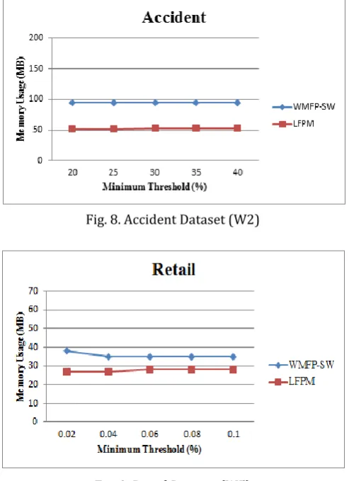 Fig. 8. Accident Dataset (W2) 