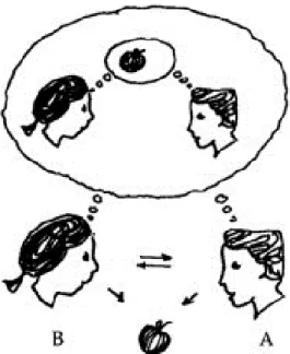 Figure 1. From Mundy &amp; Jarrold (2010): "An  illustration of integrated triadic information  processing during joint attention" 
