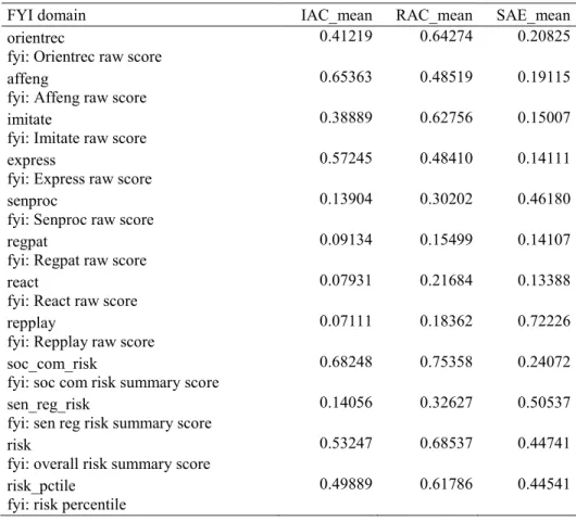Table 3. Pearson correlation coefficients between the three new constructs (IAC, RAC &amp;  