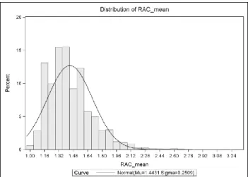Figure 3. Distribution of mean RAC scores using the new  scoring algorithm.  