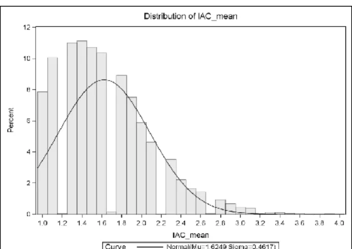 Figure 4. Distribution of mean IAC scores using the new  scoring algorithm. 