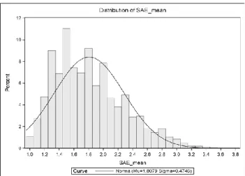Figure 5. Distribution of mean SAE scores using the new  scoring algorithm. 