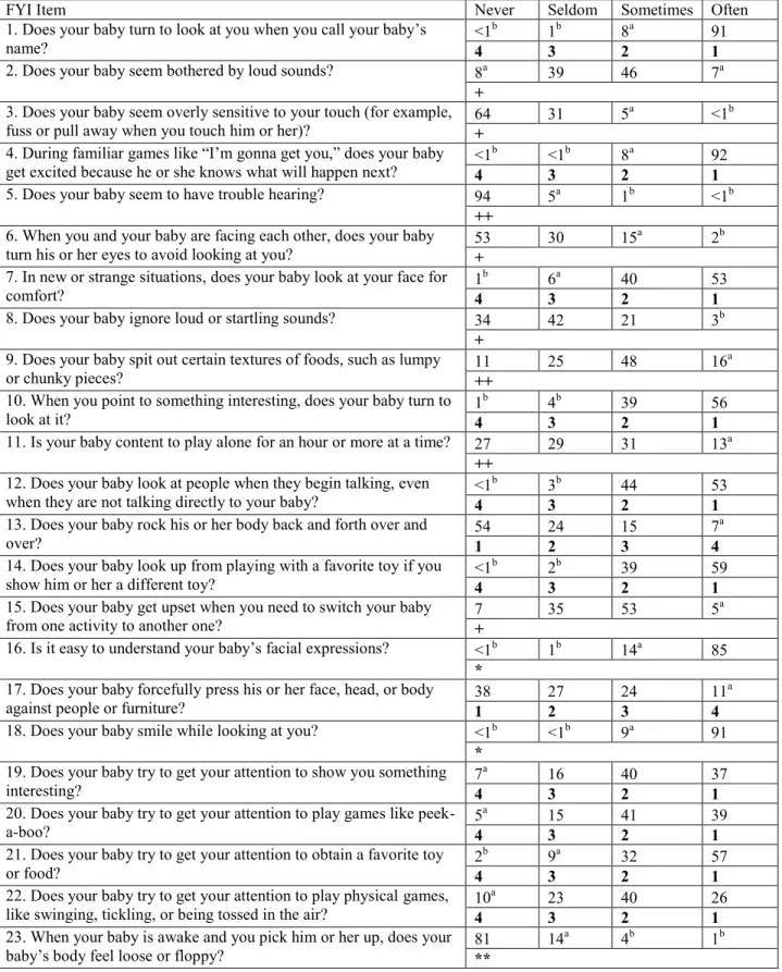 Table 1. FYI scoring – old (top row) &amp; new (bottom row)  