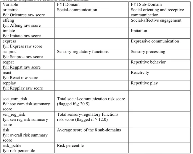 Table 2. Original FYI domains and sub-domains  