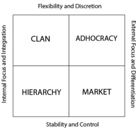 Figure 1: Competing Values Framework (Cameron &amp; Quinn, 2006) 