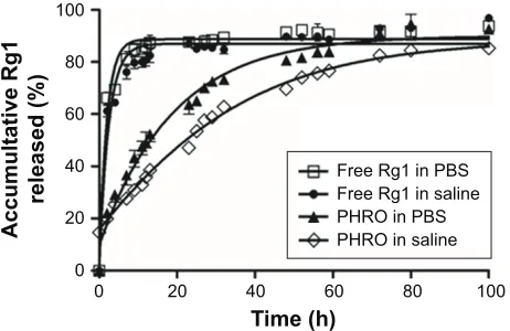 Figure 2 The control released manner of Rg1 from PHRO. 5 mL PHRO (1 mg/mL) or Rg1 solution (1 mg/mL) were added into a dialysis bag and then immersed in 50 ml PBs and normal saline in a beaker, which was laid on an a shaker with a speed of 150 rpm at 37°c and at given time interval the external dialysis solution was acquired for hPlc analysis.Abbreviations: hPlc, high-performance liquid chromatography; PBs, phosphate-buffered saline.