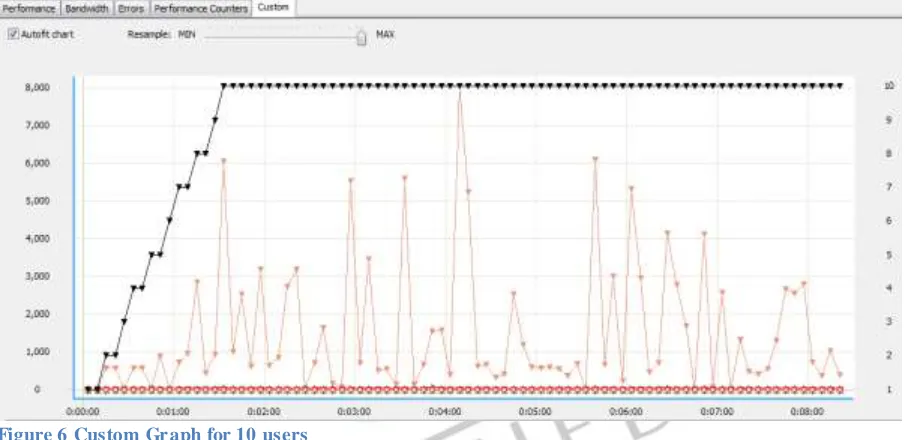 Figure 5 Errors shows in Graph   In graph black line shows that active users and orange line shows the HTTP response time