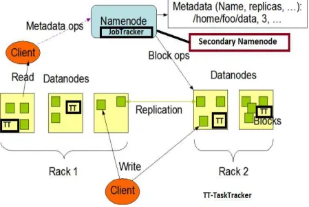 Figure 1: HDFS Architecture