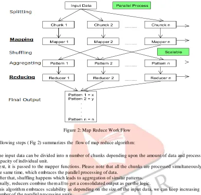 Figure 2: Map Reduce Work Flow 