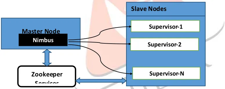Figure 3: Apache Strom Architecture 