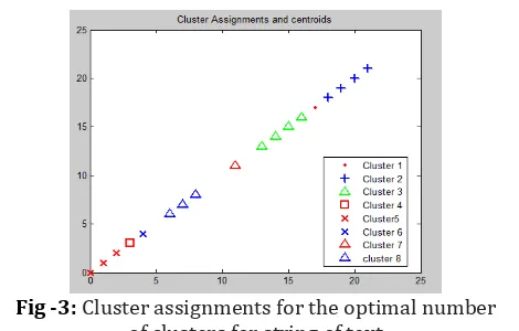 Fig -3 : Cluster assignments for the optimal number 