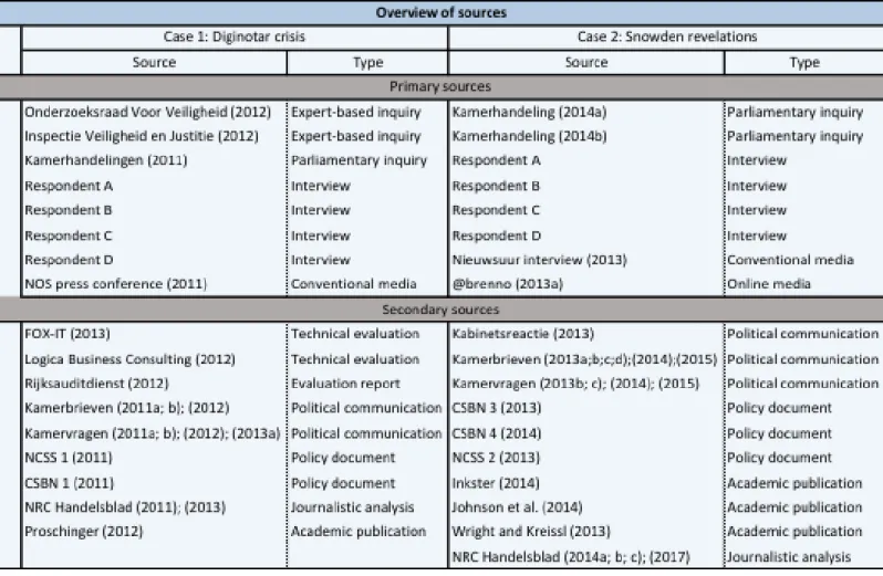 Figure 3: overview of all used data 