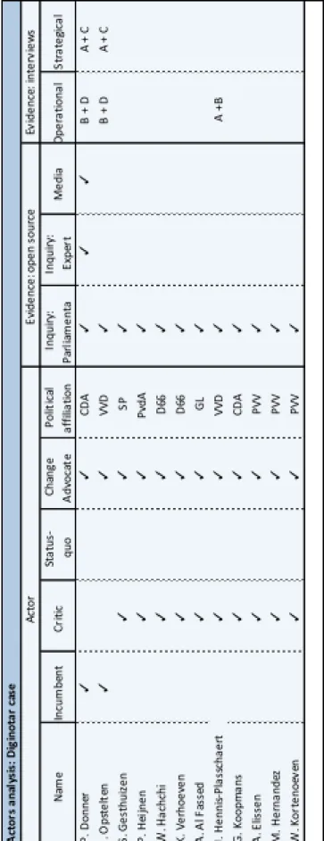 Figure 4: overview of actors  in the Diginotar crisis 