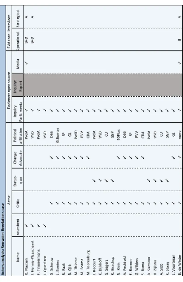 Figure 6: overview of actors in Snowden  Revelations crisis 
