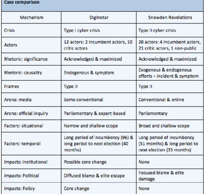 Figure 7:  Case comparison 