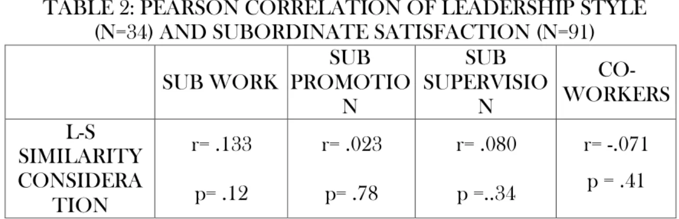 TABLE 2: PEARSON CORRELATION OF LEADERSHIP STYLE  (N=34) AND SUBORDINATE SATISFACTION (N=91) 