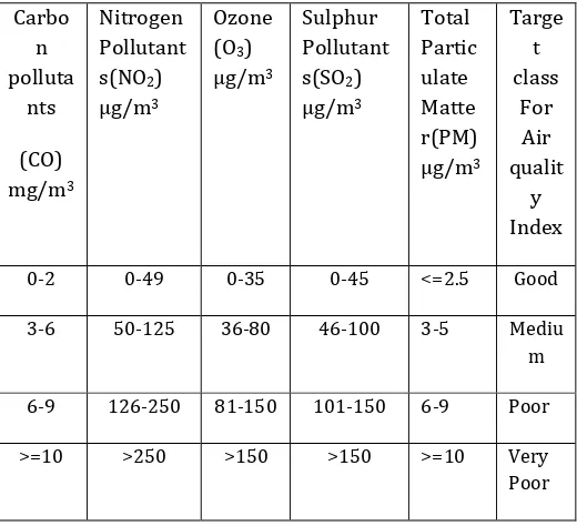 Table-2: The general air quality index takes the higher value of the pollutants indexes 