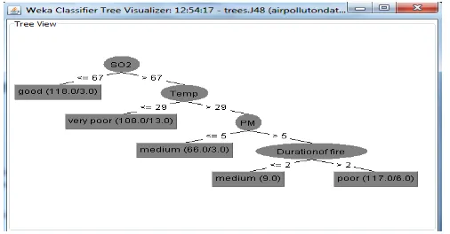 Fig- 4: Pruned Tree from J48 algorithm 