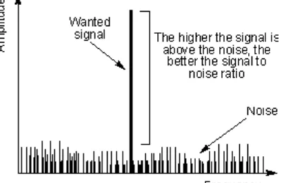 Fig 1:-  General representation of Signal to noise ratio 