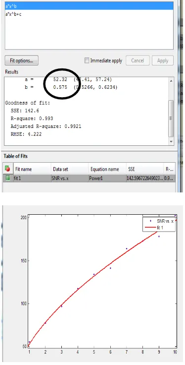 Fig.7:- Curve fit for SNR v/s Binning for test 1 