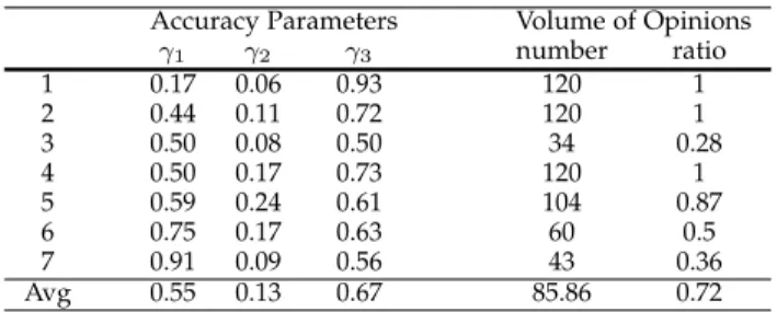 Fig. 7 shows the mean and one standard deviation error bars for the structural Hamming distances obtained from Mean and Marg scores