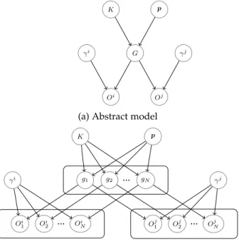 Fig. 2. Graphical model of the factors affecting the structure, data, and experts’ opinions (G: graph structure; D: data; O:
