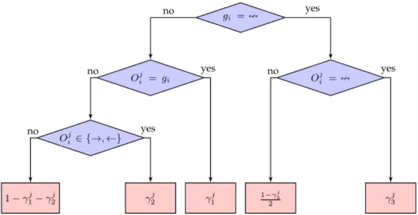 Fig. 5. Decision tree for computing P (O i j | g i , γ j ) for O j i 6= ∅.