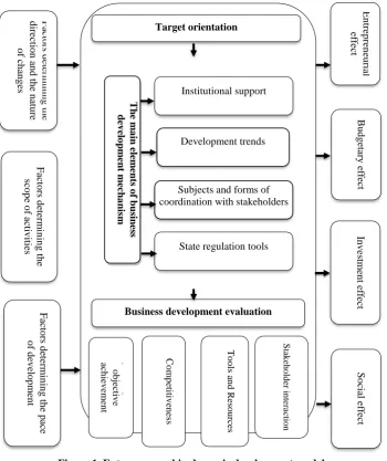 Figure 1. Entrepreneurship dynamic development model 