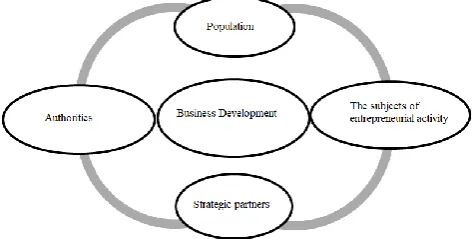 Figure 3. The system of relations between the main groups of stakeholders in the context of 